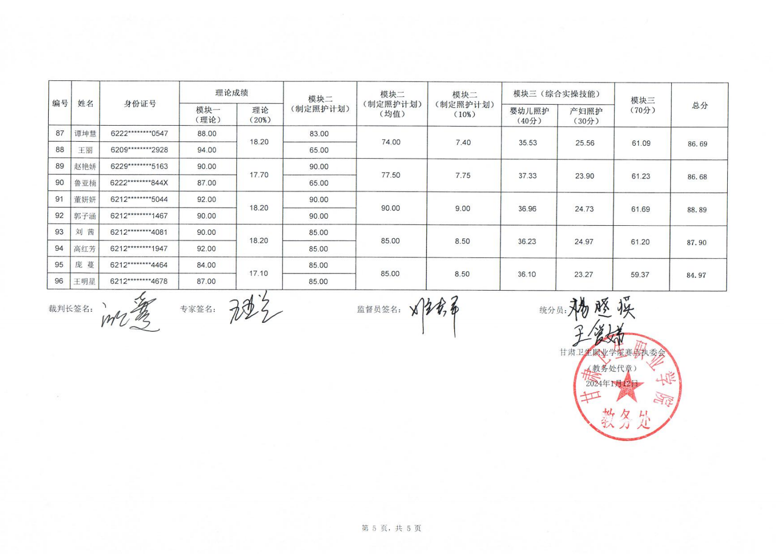 240112關(guān)于2024年“中銀杯”甘肅省職業(yè)院校技能大賽中職學(xué)生組母嬰照護賽項成績的公示_05.png