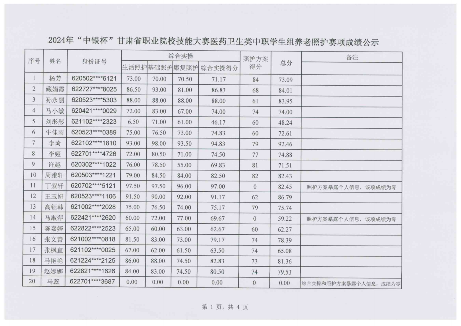1705042450008055601.png 240112-3關(guān)于2024年“中銀杯”甘肅省職業(yè)院校技能大賽中職學(xué)生組養(yǎng)老照護(hù)賽項(xiàng)成績(jī)的公示_01.png